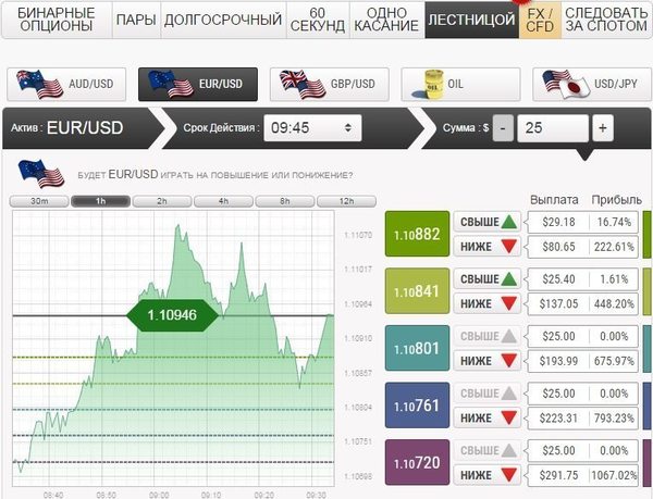 Лучшие Брокеры Бинарных Опционов С Минимальным Депозитом В Рублях