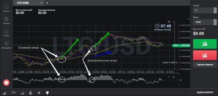 Разгон Депозита На Бинарных Опционах Стратегия